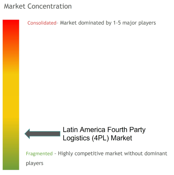 Latin America Fourth Party Logistics (4PL) Market Concentration